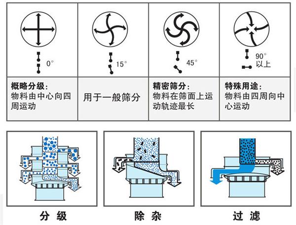 不銹鋼振動篩不同偏心塊角度的篩分軌跡：0°：物料由中心向四周運(yùn)動，15°：用于一般篩分。90°：物料有四周向中心運(yùn)動。