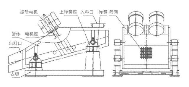 礦用振動篩主要由激振器、篩體、篩網(wǎng)、減振裝置及座架等組成