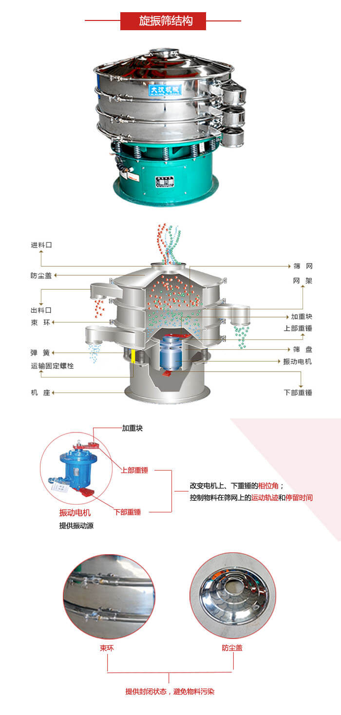 圓篩機(jī)結(jié)構(gòu)展示：進(jìn)料口，出料口，篩網(wǎng)，網(wǎng)架，束環(huán)，彈簧，篩盤等