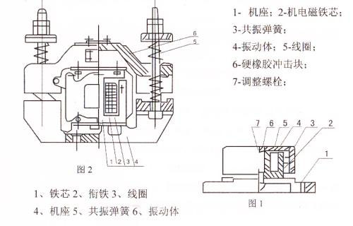CZ電磁倉壁振動(dòng)器結(jié)構(gòu)主要：鐵芯，機(jī)座，線圈，共振彈簧，振動(dòng)體，調(diào)整螺栓等。